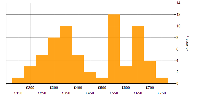 Daily rate histogram for Linux in the East of England