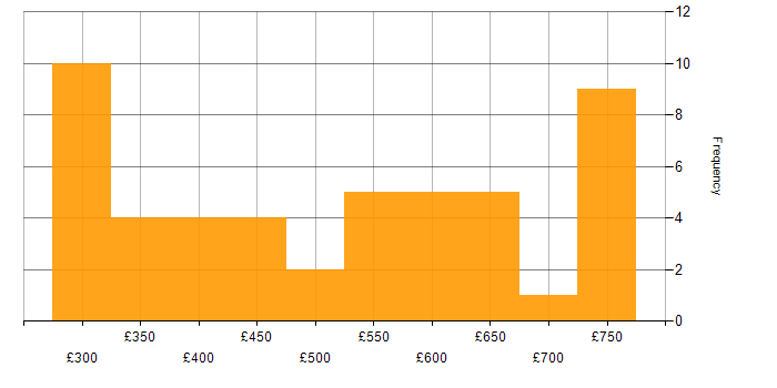 Daily rate histogram for Linux in Glasgow