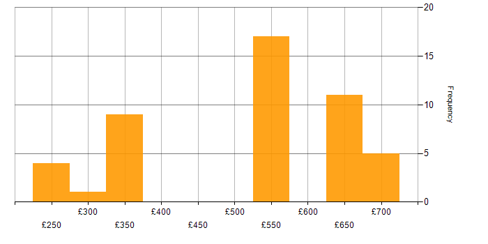 Daily rate histogram for Linux in Hertfordshire