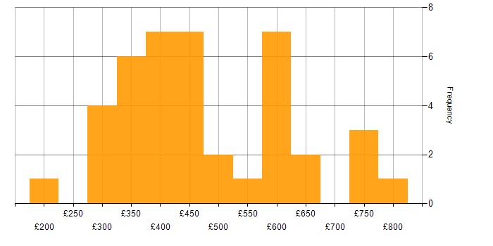 Daily rate histogram for Linux in Manchester