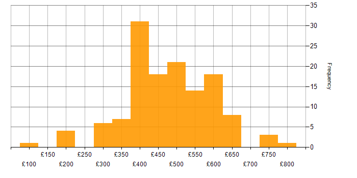 Daily rate histogram for Linux in the North of England