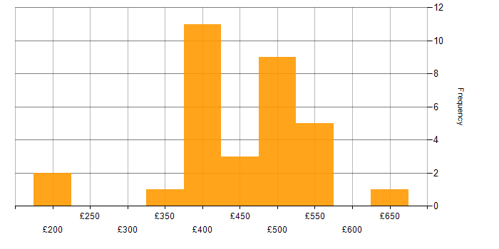Daily rate histogram for Linux in Sheffield