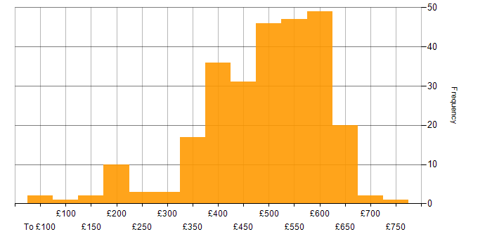 Daily rate histogram for Linux in the South East