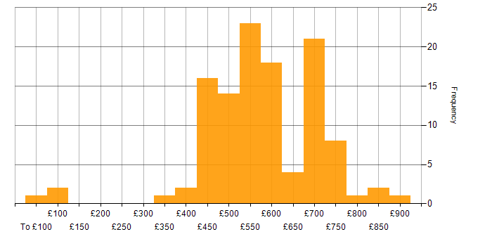 Daily rate histogram for Linux in the South West