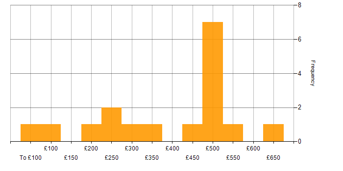 Daily rate histogram for Linux in West London