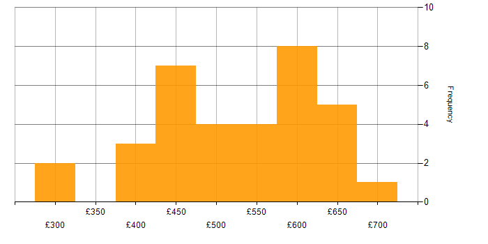 Daily rate histogram for Linux in West Yorkshire