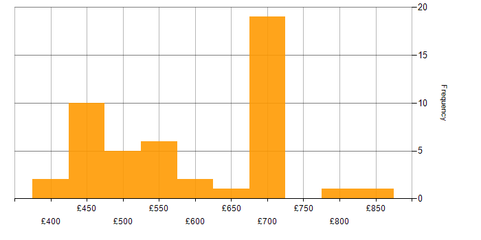 Daily rate histogram for Linux in Wiltshire