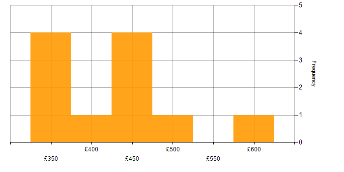 Daily rate histogram for Linux Administrator in the UK