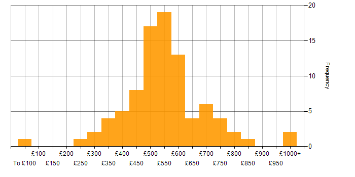 Daily rate histogram for Linux Command Line in the UK