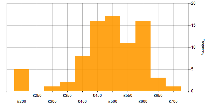 Daily rate histogram for Linux Engineer in England