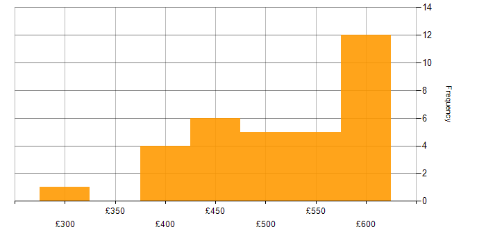 Daily rate histogram for Linux Engineer in London