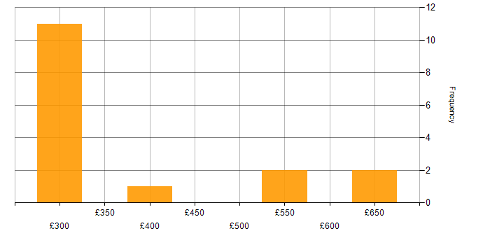 Daily rate histogram for Linux Engineer in Scotland