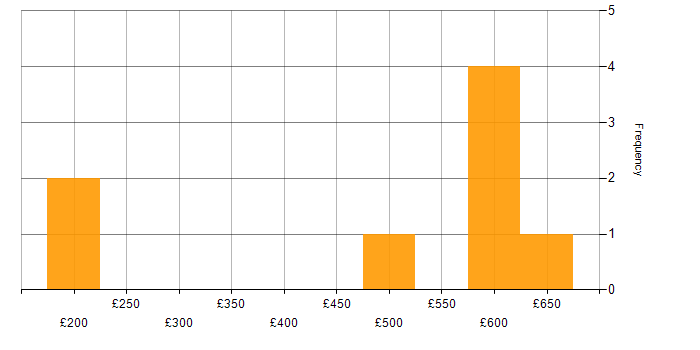 Daily rate histogram for Linux Engineer in Yorkshire