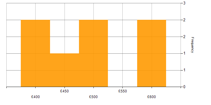 Daily rate histogram for Linux Infrastructure Engineer in England
