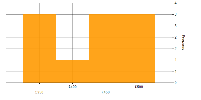 Daily rate histogram for Linux Systems Administrator in England