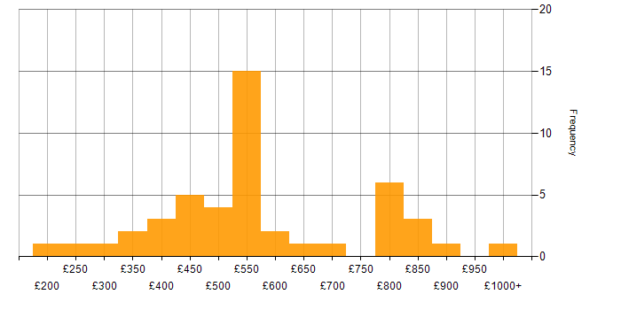 Daily rate histogram for LLM in London
