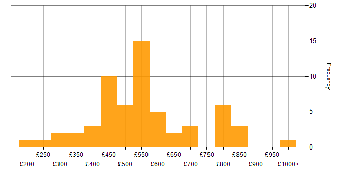 Daily rate histogram for LLM in the UK