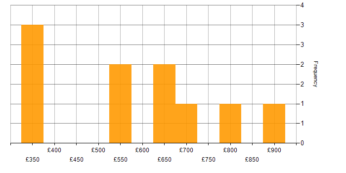 Daily rate histogram for Load Balancing in Central London
