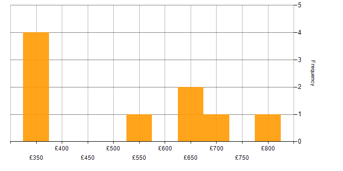 Daily rate histogram for Load Balancing in the City of London