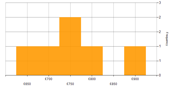 Daily rate histogram for Load Balancing in the South West