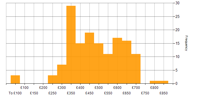 Daily rate histogram for Load Balancing in the UK
