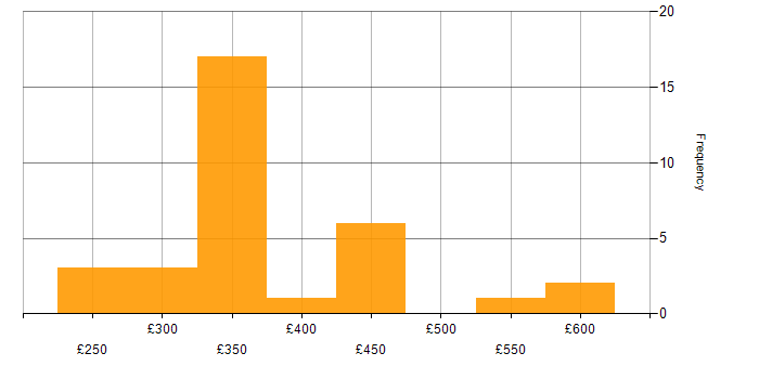 Daily rate histogram for Load Balancing in the West Midlands