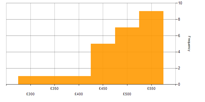 Daily rate histogram for Load Testing in England