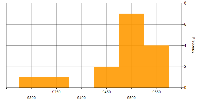 Daily rate histogram for Load Testing in London
