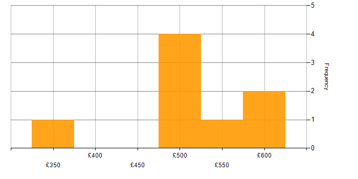 Daily rate histogram for LoadRunner in the UK excluding London
