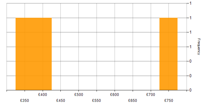 Daily rate histogram for Loan IQ in the City of London