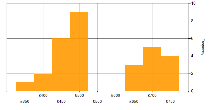 Daily rate histogram for Loan IQ in London