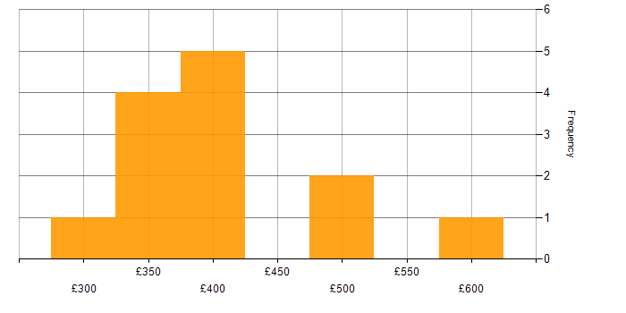 Daily rate histogram for Local Government in Bristol