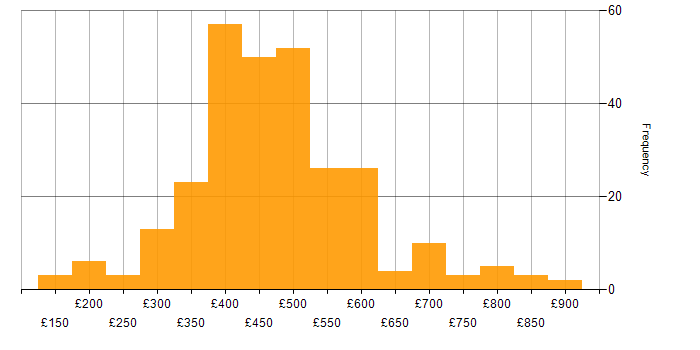 Daily rate histogram for Local Government in England