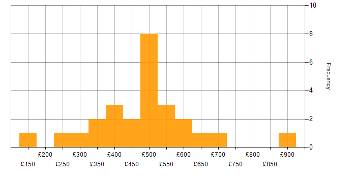 Daily rate histogram for Local Government in the North of England