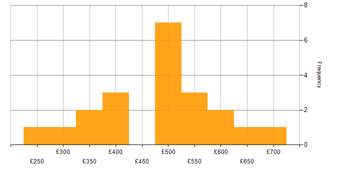 Daily rate histogram for Local Government in the North West