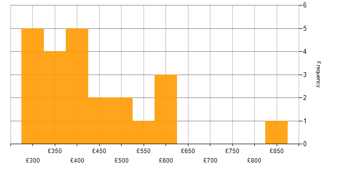 Daily rate histogram for Local Government in the South West