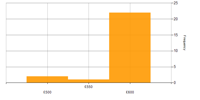Daily rate histogram for Log Analytics in the UK excluding London