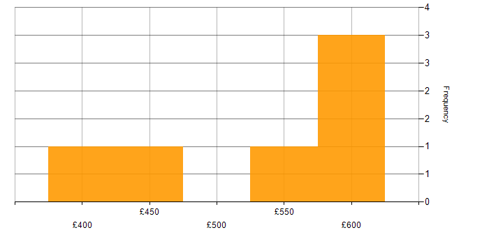 Daily rate histogram for Logical Data Model in the East Midlands