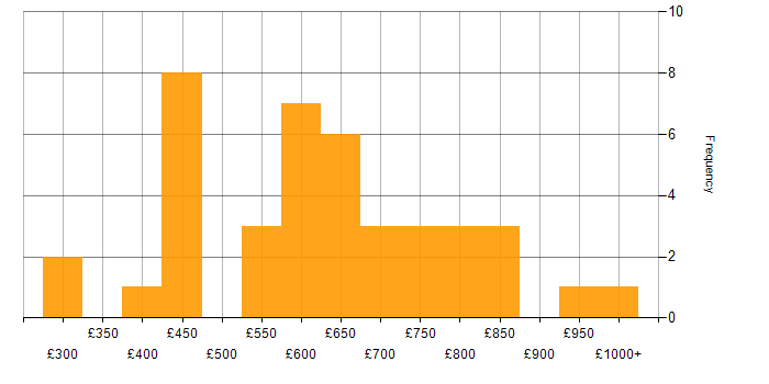 Daily rate histogram for Logical Data Model in London