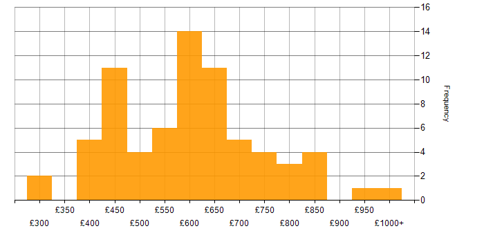 Daily rate histogram for Logical Data Model in the UK