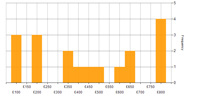 Daily rate histogram for Logistics in Central London