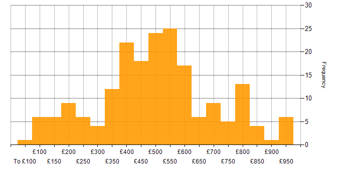 Daily rate histogram for Logistics in England