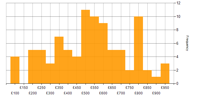 Daily rate histogram for Logistics in London