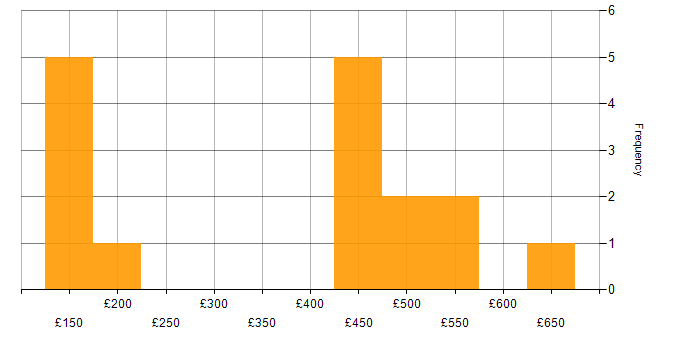 Daily rate histogram for Logistics in Milton Keynes
