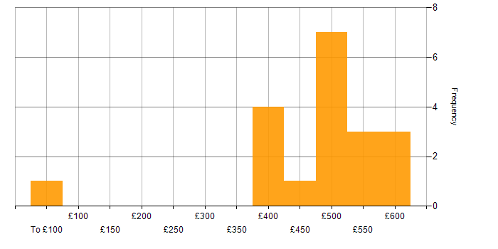 Daily rate histogram for Logistics in the North of England