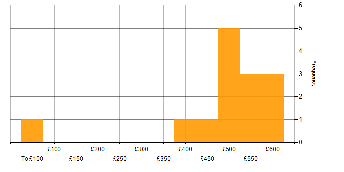 Daily rate histogram for Logistics in the North West