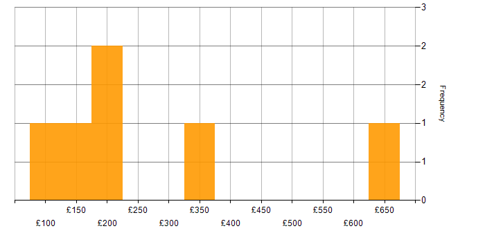Daily rate histogram for Logistics in Surrey