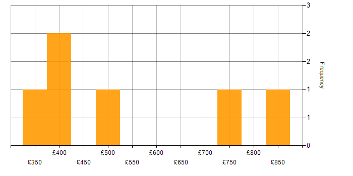 Daily rate histogram for Logistics in the West Midlands