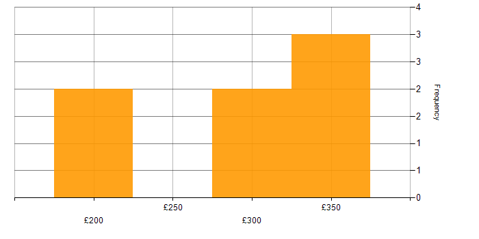 Daily rate histogram for Logitech in the UK