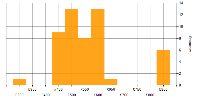 Daily rate histogram for logstash in the UK